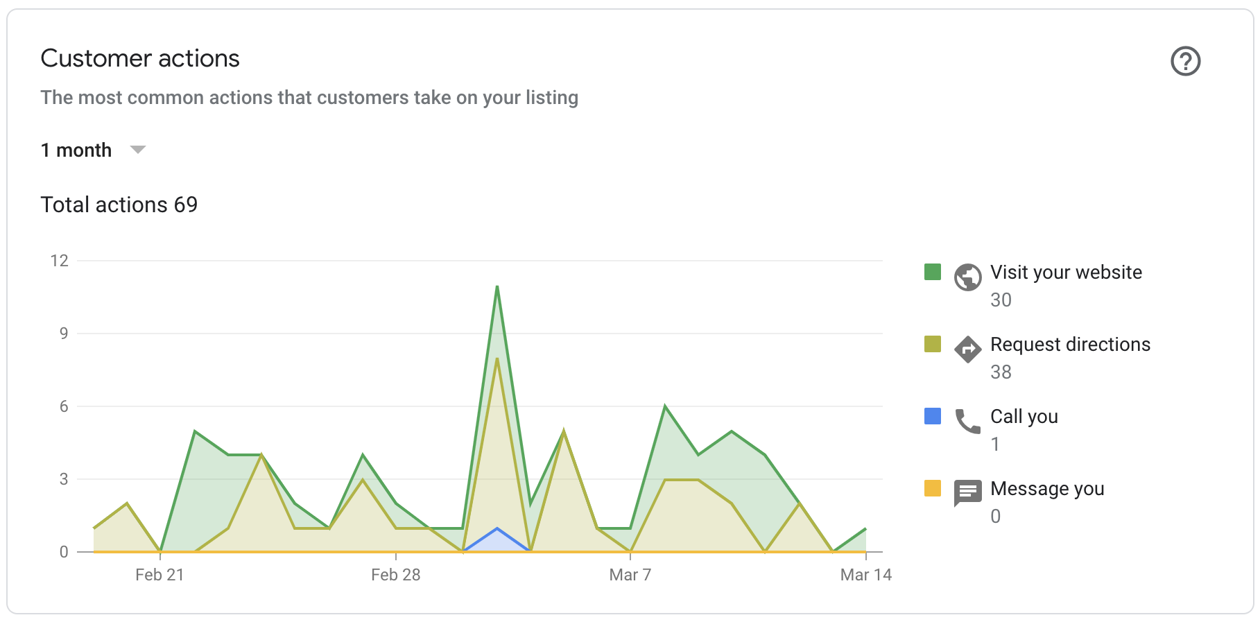 Google Business Insights